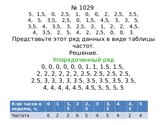 № 1029  5, 1,5, 0, 2,5, 1, 0, 0, 2, 2,5, 3,5,  4, 5, 3,5, 2,5, 0, 1,5, 4,5, 3, 3, 5,  3,5, 4, 3,5, 3, 2,5, 2, 1, 2, 2, 4,5,  4, 3,5, 2, 5, 4, 2, 2,5, 0, 0, 3.  Представьте этот ряд данных в виде таблицы частот.  Решение.  Упорядоченный ряд  0, 0, 0, 0, 0, 0, 1, 1, 1.5, 1.5,  2, 2, 2, 2, 2, 2, 2.5, 2.5, 2.5, 2.5,  2.5, 3, 3, 3, 3, 3.5, 3.5, 3.5, 3.5, 3.5,  4, 4, 4, 4, 4.5, 4.5, 5, 5, 5, 5   К-во часов в неделю, ч. Частота 0 1 6 1,5 2 2 2 6 2,5 3 5 3,5 4 5 4 4 4,5 5 2 4