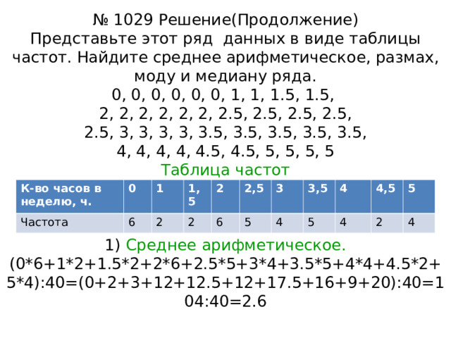 № 1029 Решение(Продолжение)  Представьте этот ряд данных в виде таблицы частот. Найдите среднее арифметическое, размах, моду и медиану ряда.  0, 0, 0, 0, 0, 0, 1, 1, 1.5, 1.5,  2, 2, 2, 2, 2, 2, 2.5, 2.5, 2.5, 2.5,  2.5, 3, 3, 3, 3, 3.5, 3.5, 3.5, 3.5, 3.5,  4, 4, 4, 4, 4.5, 4.5, 5, 5, 5, 5  Таблица частот     1) Среднее арифметическое.  (0*6+1*2+1.5*2+2*6+2.5*5+3*4+3.5*5+4*4+4.5*2+5*4):40=(0+2+3+12+12.5+12+17.5+16+9+20):40=104:40=2.6   К-во часов в неделю, ч. Частота 0 1 6 1,5 2 2 2 6 2,5 3 5 3,5 4 5 4 4 4,5 5 2 4