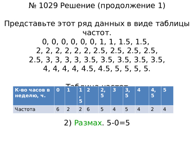 № 1029 Решение (продолжение 1)   Представьте этот ряд данных в виде таблицы частот.  0, 0, 0, 0, 0, 0, 1, 1, 1.5, 1.5,  2, 2, 2, 2, 2, 2, 2.5, 2.5, 2.5, 2.5,  2.5, 3, 3, 3, 3, 3.5, 3.5, 3.5, 3.5, 3.5,  4, 4, 4, 4, 4.5, 4.5, 5, 5, 5, 5.   Таблица частот     2) Размах . 5-0=5   К-во часов в неделю, ч. Частота 0 1 6 1,5 2 2 2 6 2,5 3 5 3,5 4 5 4 4 4,5 5 2 4
