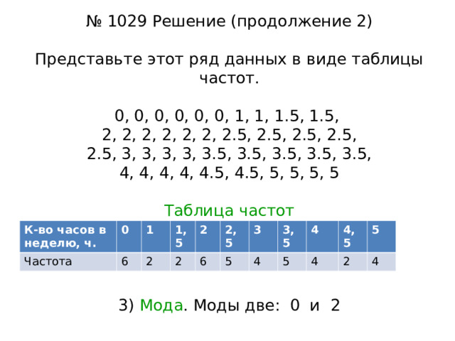 № 1029 Решение (продолжение 2)   Представьте этот ряд данных в виде таблицы частот.   0, 0, 0, 0, 0, 0, 1, 1, 1.5, 1.5,  2, 2, 2, 2, 2, 2, 2.5, 2.5, 2.5, 2.5,  2.5, 3, 3, 3, 3, 3.5, 3.5, 3.5, 3.5, 3.5,  4, 4, 4, 4, 4.5, 4.5, 5, 5, 5, 5   Таблица частот      3) Мода . Моды две: 0 и 2   К-во часов в неделю, ч. Частота 0 1 6 1,5 2 2 2 6 2,5 3 5 3,5 4 5 4 4 4,5 5 2 4