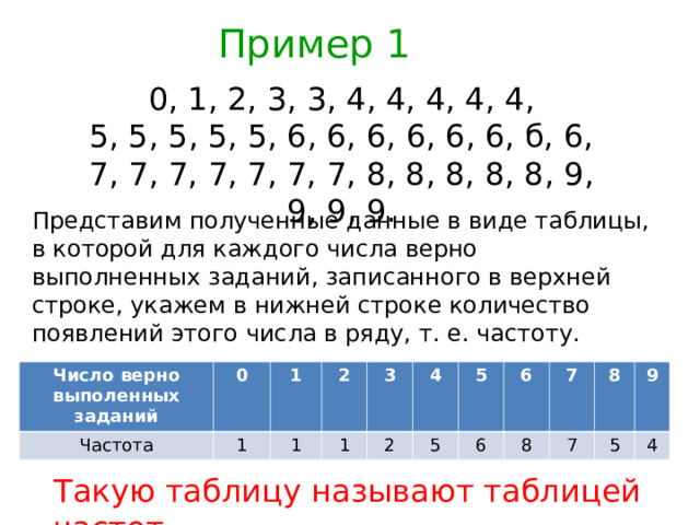 Пример 1 0, 1, 2, 3, 3, 4, 4, 4, 4, 4, 5, 5, 5, 5, 5, 6, 6, 6, 6, 6, 6, б, 6, 7, 7, 7, 7, 7, 7, 7, 8, 8, 8, 8, 8, 9, 9, 9, 9. Представим полученные данные в виде таблицы, в которой для каждого числа верно выполненных заданий, записанного в верхней строке, укажем в нижней строке количество появлений этого числа в ряду, т. е. частоту. Число верно выполенных заданий Частота 0 1 1 1 2 1 3 2 4 5 5 6 6 7 8 7 8 9 5 4 Такую таблицу называют таблицей частот.