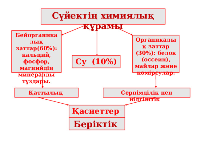 Сүйектің химиялық құрамы Бейорганикалық заттар(60%): кальций, фосфор, магнийдің минералды тұздары. Органикалық заттар (30%): белок (оссеин), майлар және көмірсулар. Су (10%) Қаттылық Серпімділік пен иілгіштік Қасиеттер Беріктік