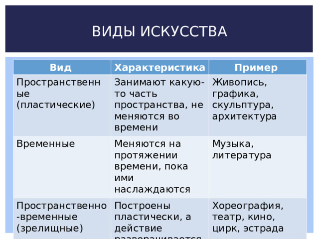 ВИДЫ ИСКУССТВА Вид Характеристика Пространственные (пластические) Пример Занимают какую-то часть пространства, не меняются во времени Временные Меняются на протяжении времени, пока ими наслаждаются Живопись, графика, скульптура, архитектура Пространственно-временные (зрелищные) Музыка, литература Построены пластически, а действие разворачивается во времени Хореография, театр, кино, цирк, эстрада