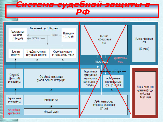 Система судебной защиты в РФ