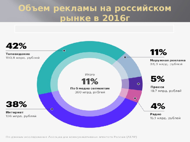 Объем рекламы на российском рынке в 2016г