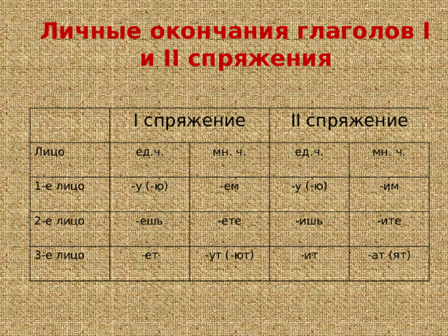 Личные окончания глаголов I и II спряжения I спряжение Лицо 1-е лицо ед.ч. -у (-ю) II спряжение мн. ч. 2-е лицо ед.ч. 3-е лицо -ем -ешь -у (-ю) -ет мн. ч. -ете -ут (-ют) -им -ишь -ит -ите -ат (ят)