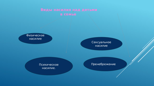 Виды насилия над детьми в семье   Физическое насилие Сексуальное насилие Психическое насилие. Пренебрежение