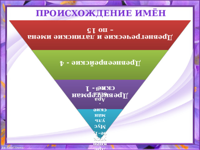 Древнегреческие и латинские имена – по 15 Древнееврейские - 4 Древнегерманские - 1 Древнерусское-1, Мусульманские. Арабские-3 Происхождение имён