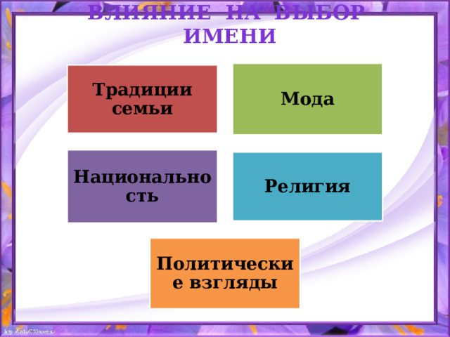 ВЛИЯНИЕ НА Выбор имени Мода Традиции семьи Национальность Религия Политические взгляды