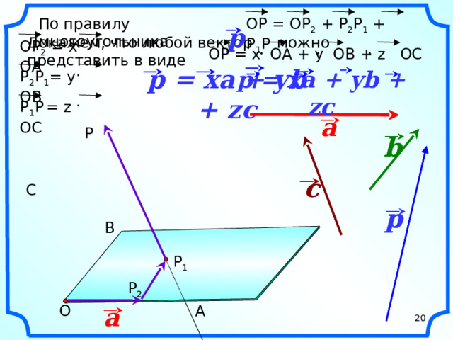 По правилу многоугольника ОР = ОР 2 + Р 2 Р 1 + Р 1 Р p Докажем, что любой вектор можно представить в виде ОР 2 = x OA ОР = x OA + y OB + z OC p = xa + yb + zc p = xa + yb + zc Р 2 Р 1 = у OВ Р 1 Р  = z OC a P b b c c C p p «Геометрия 10-11» Л.С. Атанасян и др. B P 1 P 2 a A O 20 20
