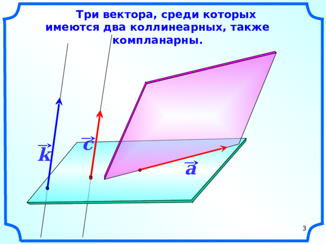 Три вектора, среди которых имеются два коллинеарных, также компланарны. c k «Геометрия 10-11» Л.С. Атанасян и др. a 3 3