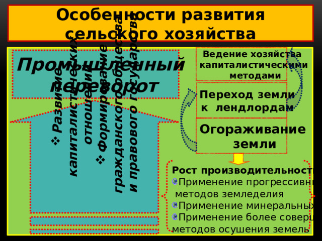 Развитие капиталистических отношений Формирование гражданского общества  и правового государства Особенности развития сельского хозяйства  Ведение хозяйства капиталистическими  методами  Промышленный переворот  Переход земли к лендлордам Огораживание  земли  Рост производительности с/х: Применение прогрессивных  методов земледелия Применение минеральных удобрений Применение более совершенных