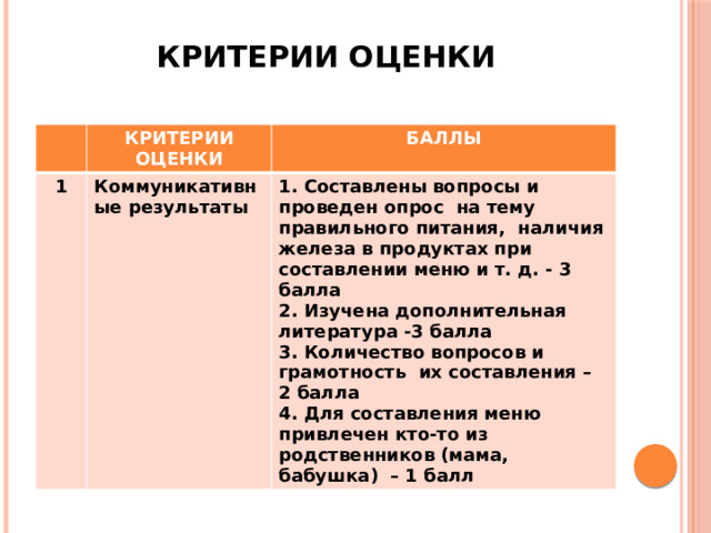 КРИТЕРИИ ОЦЕНКИ КРИТЕРИИ ОЦЕНКИ 1 БАЛЛЫ Коммуникативные результаты 1. Составлены вопросы и проведен опрос на тему правильного питания, наличия железа в продуктах при составлении меню и т. д. - 3 балла 2. Изучена дополнительная литература -3 балла 3. Количество вопросов и грамотность их составления – 2 балла 4. Для составления меню привлечен кто-то из родственников (мама, бабушка) – 1 балл