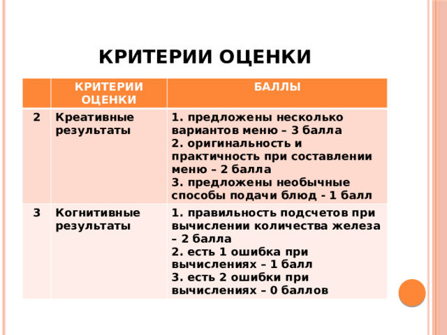 КРИТЕРИИ ОЦЕНКИ КРИТЕРИИ ОЦЕНКИ 2 БАЛЛЫ Креативные результаты 3 Когнитивные результаты 1. предложены несколько вариантов меню – 3 балла 2. оригинальность и практичность при составлении меню – 2 балла 1. правильность подсчетов при вычислении количества железа – 2 балла 2. есть 1 ошибка при вычислениях – 1 балл 3. предложены необычные способы подачи блюд - 1 балл 3. есть 2 ошибки при вычислениях – 0 баллов