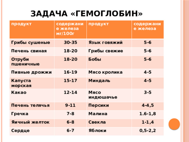 ЗАДАЧА «ГЕМОГЛОБИН» продукт Грибы сушеные содержание железа 30-35 Печень свиная продукт мг/100г содержание железа Язык говяжий 18-20 Отруби пшеничные 5-6 Грибы свежие 18-20 Пивные дрожжи Капуста морская 5-6 Бобы 16-19 15-17 Мясо кролика 5-6 Какао 4-5 Миндаль 12-14 Печень телячья 4-5 Мясо индюшачье 9-11 Гречка 7-8 3-5 Персики Яичный желток Сердце 6-8 4-4,5 Малина 1.6-1,8 Свекла 6-7 1-1,4 Яблоки 0,5-2,2