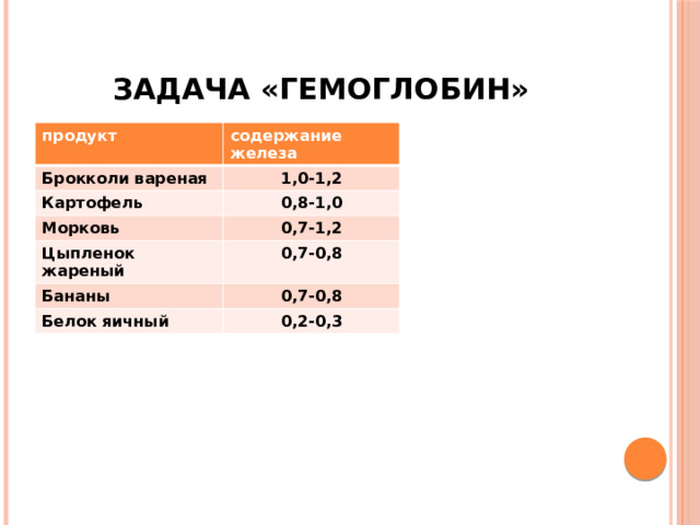 ЗАДАЧА «ГЕМОГЛОБИН» продукт содержание железа Брокколи вареная 1,0-1,2 Картофель 0,8-1,0 Морковь 0,7-1,2 Цыпленок жареный 0,7-0,8 Бананы 0,7-0,8 Белок яичный 0,2-0,3