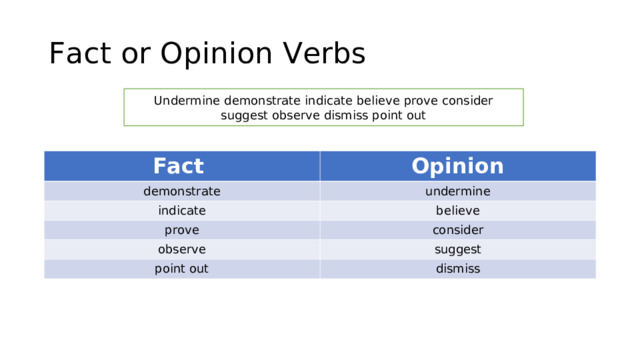Fact or Opinion Verbs Undermine demonstrate indicate believe prove consider suggest observe dismiss point out Fact Fact Opinion Opinion demonstrate undermine indicate believe prove consider observe suggest point out dismiss