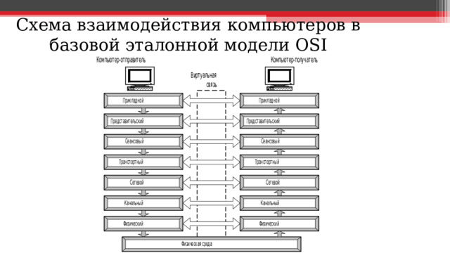 Схема взаимодействия компьютеров в базовой эталонной модели OSI