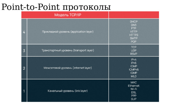 Point-to-Point протоколы