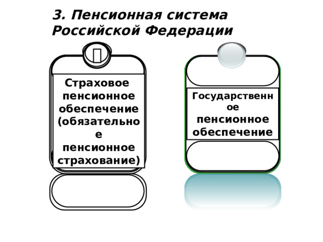 3. Пенсионная система  Российской Федерации Страховое пенсионное обеспечение (обязательное пенсионное страхование) Государственное пенсионное обеспечение