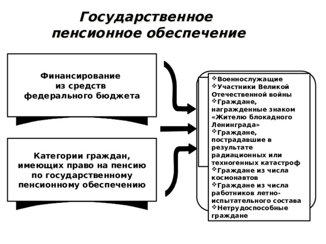 Государственное  пенсионное обеспечение Финансирование из средств федерального бюджета Военнослужащие Участники Великой Отечественной войны Граждане, награжденные знаком «Жителю блокадного Ленинграда» Граждане, пострадавшие в результате радиационных или техногенных катастроф Граждане из числа космонавтов Граждане из числа работников летно-испытательного состава Нетрудоспособные граждане Категории граждан, имеющих право на пенсию по государственному пенсионному обеспечению