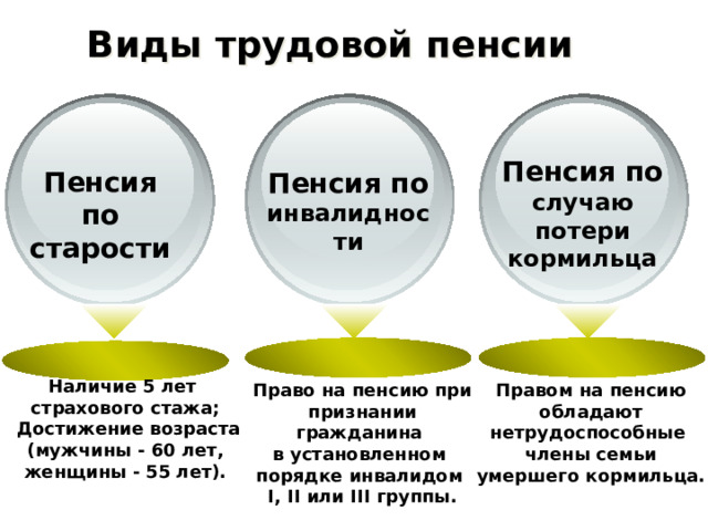 Виды трудовой пенсии Пенсия по случаю потери кормильца Пенсия по старости Пенсия по инвалидности Наличие 5 лет страхового стажа;  Достижение возраста (мужчины - 60 лет, женщины - 55 лет). Право на пенсию при признании гражданина Правом на пенсию обладают нетрудоспособные в установленном члены семьи умершего кормильца. порядке инвалидом I, II или III группы.