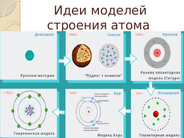 Идеи моделей строения атома