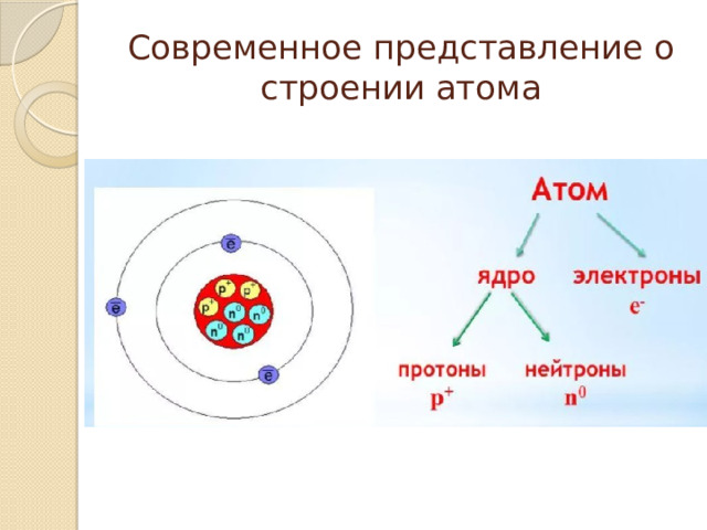 Современное представление о строении атома