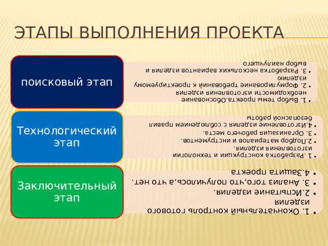 1. Выбор темы проекта.Обоснование необходимости изготовления изделия 2. Формулирование требований к проектируемому изделию 3. Разработка нескольких вариантов изделия и выбор наилучшего 1. Выбор темы проекта.Обоснование необходимости изготовления изделия 2. Формулирование требований к проектируемому изделию 3. Разработка нескольких вариантов изделия и выбор наилучшего 1 .Разработка конструкции и технологии изготовления изделия. 2.Подбор материалов и инструментов. 3. Организация рабочего места. 4.Изготовление изделия с соблюдением правил безопасной работы 1 .Разработка конструкции и технологии изготовления изделия. 2.Подбор материалов и инструментов. 3. Организация рабочего места. 4.Изготовление изделия с соблюдением правил безопасной работы 1. Окончательный контроль готового изделия 2.Испытание изделия. 3. Анализ того,что получилось,а что нет. 4.Защита проекта 1. Окончательный контроль готового изделия 2.Испытание изделия. 3. Анализ того,что получилось,а что нет. 4.Защита проекта