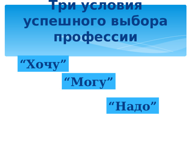 Три условия успешного выбора профессии “ Хочу” “ Могу” “ Надо”