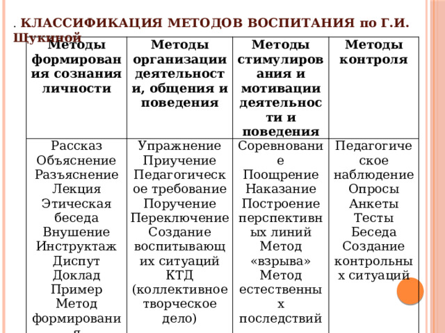 . КЛАССИФИКАЦИЯ МЕТОДОВ ВОСПИТАНИЯ по Г.И. Щукиной Методы формирования сознания личности Рассказ Методы организации деятельности, общения и поведения Методы стимулирования и мотивации деятельности и поведения Упражнение Объяснение Разъяснение Соревнование Методы контроля Приучение Педагогическое наблюдение Поощрение Педагогическое требование Лекция Поручение Этическая беседа Опросы Наказание Переключение Внушение Анкеты Построение перспективных линий Инструктаж Создание воспитывающих ситуаций Тесты Метод «взрыва» Беседа Метод естественных последствий Диспут КТД (коллективное творческое дело) Доклад Создание контрольных ситуаций Пример   Метод формирования общественного мнения  