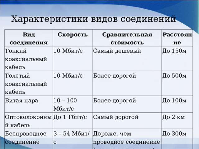 Характеристики видов соединений Вид соединения Скорость Тонкий коаксиальный кабель Сравнительная стоимость 10 Мбит/с Толстый коаксиальный кабель Расстояние Самый дешевый 10 Мбит/с Витая пара 10 – 100 Мбит/с До 150м Более дорогой Оптоволоконный кабель Беспроводное соединение До 1 Гбит/с До 500м Более дорогой До 100м Самый дорогой 3 – 54 Мбит/с До 2 км Дороже, чем проводное соединение (кроме оптоволокна) До 300м