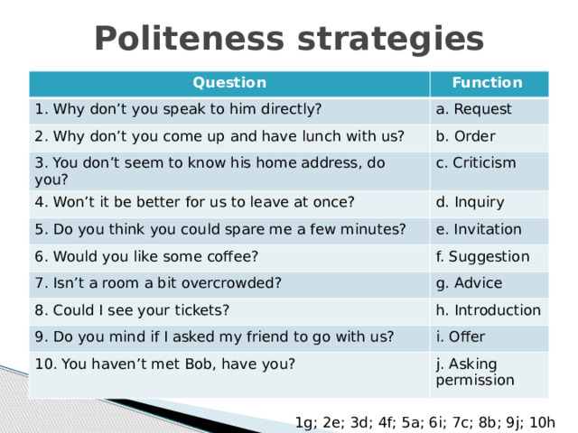 Politeness strategies Question Function 1. Why don’t you speak to him directly? a. Request 2. Why don’t you come up and have lunch with us? b. Order 3. You don’t seem to know his home address, do you? c. Criticism 4. Won’t it be better for us to leave at once? d. Inquiry 5. Do you think you could spare me a few minutes? 6. Would you like some coffee? e. Invitation f. Suggestion 7. Isn’t a room a bit overcrowded? g. Advice 8. Could I see your tickets? h. Introduction 9. Do you mind if I asked my friend to go with us? i. Offer 10. You haven’t met Bob, have you? j. Asking permission 1g; 2e; 3d; 4f; 5a; 6i; 7c; 8b; 9j; 10h