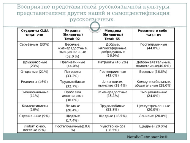 Восприятие представителей русскоязычной культуры представителями других наций и самоидентификация русскоязычных. Студенты США Total: 230 Украина (билингвы) Серьёзные (33%) Total: 92 Молдова (билингвы) Веселые, жизнерадостные, эмоциональные Дружелюбные (23%) Добрые, мягкосердечные, добродушные (56.9%) Прагматичные (44.0%) Total: 65 Россияне о себе (52.0 %) Открытые (21%) Патриоты Реалисты (16%) Патриоты (46.2%) Гостеприимные (44.0%) Total: 85 Доброжелательные, приветливые(40.0%) Эмоциональные (11%) (33.2%) Гостеприимные (43.0%) Трудолюбивые Проблема алкоголизма Веселые (36.6%) Алкоголизм, пьянство (38.4%) (32.7%) Коллективисты (10%) (30.0%) Жизнерадостные (35.3%) Коммуникабельные, общительные (28.0%) Сдержанные (9%) Ленивые Эмоциональные (24.0%) Любят юмор, веселые (9%) Щедрые (28.4%) Трудолюбивые (33.8%) Целеустремленные (20.0%) (17.4%) Щедрые (18.5%) Гостеприимные(10.6%) Ленивые (20.0%) Чувство юмора (18.5%) Щедрые (20.0%) NataliaGetmanenko ©
