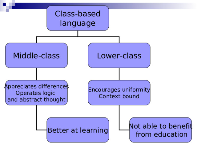 Class-based language Middle-class Lower-class Appreciates differences Operates logic and abstract thought Encourages uniformity Context bound Not able to benefit  from education Better at learning