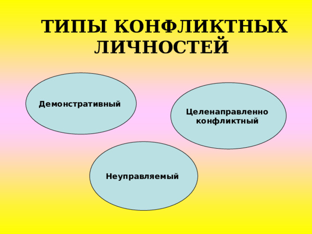 ТИПЫ КОНФЛИКТНЫХ ЛИЧНОСТЕЙ  Демонстративный  Целенаправленно конфликтный  Неуправляемый