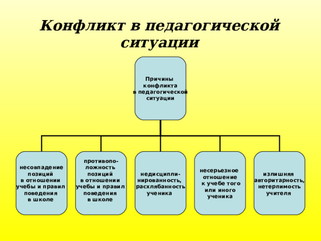 Конфликт в педагогической  ситуации   Причины конфликта в педагогической  ситуации несовпадение позиций в отношении учебы и правил поведения в школе  противопо- ложность позиций в отношении учебы и правил поведения в школе  недисципли- нированность, расхлябанность ученика несерьезное отношение  к учебе того  или иного ученика излишняя авторитарность,  нетерпимость учителя