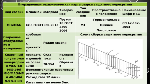 Операционная технологическая карта сварки защитного перекрытия Вид сварки MIG/MAG Основной материал Ст.3 ГОСТ1050-2013 Сварочное оборудование и материалы требования Типоразмер к прихватке Режим сварки Тип соединения Пруток 10 ГОСТ 2590-2006 Сварочный полуавтомат инверторный WESTER MIG-140i MIG/MAG/MMA 40-140A 0.6-0.8 мм Пространственное положение У3 прихватки длиной не более 10мм Углекислота Схема сборки защитного перекрытия Наименование шифр НТД Горизонтальное Сила тока СП 42-102-2004 Нижнее Дополнительные параметры режима сварки полярность 70-95А Расход газа 12 л/мин Потолочное Обратная Катет шва – не менее 3мм, число слоёв 1