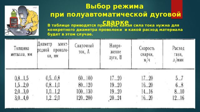 Выбор режима при полуавтоматической дуговой сварке В таблице приводятся примеры, какая сила тока нужна для конкретного диаметра проволоки и какой расход материала будет в этом случае.