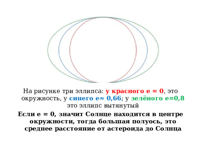 На рисунке три эллипса: у красного e = 0 , это окружность, у синего е≈ 0,66 ; у зелёного е=0,8 это эллипс вытянутый Если е = 0, значит Солнце находится в центре окружности, тогда большая полуось, это среднее расстояние от астероида до Солнца