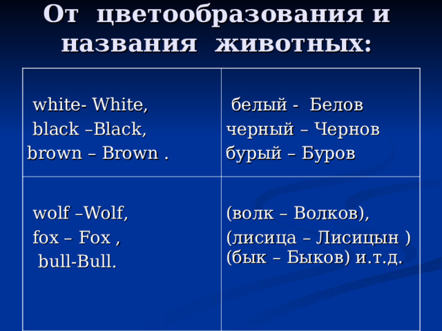 От цветообразования и названия животных:  white - White ,  black – Black , brown – Brown .  белый - Белов черный – Чернов бурый – Буров  wolf – Wolf ,  fox – Fox ,  bull - Bull . (волк – Волков), (лисица – Лисицын )(бык – Быков) и.т.д.