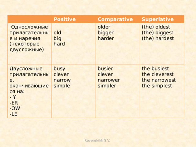 Positive  Односложные прилагательные и наречия (некоторые двусложные) Comparative Двусложные прилагательные, оканчивающиеся на: Superlative older busy - Y old (the) oldest busier clever big -ER bigger narrow clever hard harder the busiest -OW (the) biggest narrower the cleverest simple -LE (the) hardest simpler the narrowest the simplest Rovenskikh S.V.