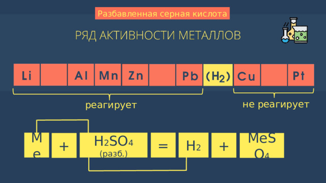 Разбавленная серная кислота не реагирует реагирует H 2 = H 2 SO 4 (разб.) Ме + MeSO 4 +