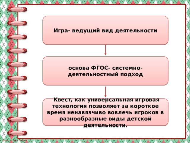 Игра- ведущий вид деятельности основа ФГОС- системно-деятельностный подход  Квест, как универсальная игровая технология позволяет за короткое время ненавязчиво вовлечь игроков в разнообразные виды детской деятельности.