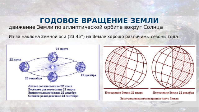 Годовое вращение Земли движение Земли по эллиптической орбите вокруг Солнца Из-за наклона Земной оси (23,45°) на Земле хорошо различимы сезоны года  