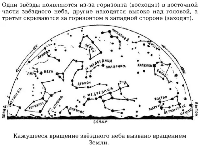 Одни звёзды появляются из-за горизонта (восходят) в восточной части звёздного неба, другие находятся высоко над головой, а третьи скрываются за горизонтом в западной стороне (заходят). Кажущееся вращение звёздного неба вызвано вращением Земли.