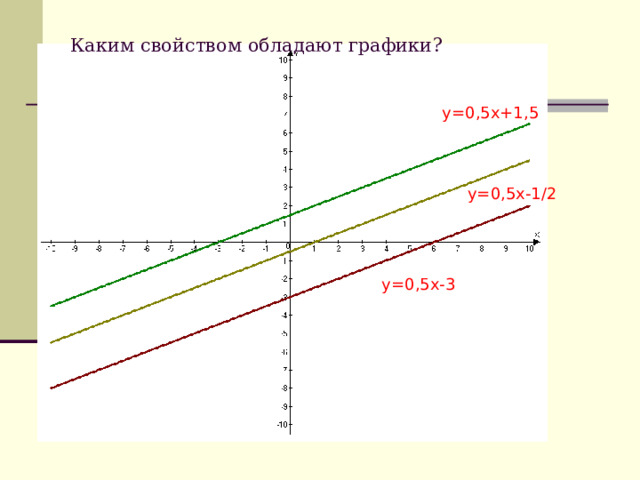 Каким свойством обладают графики? y=0,5x+1,5 y=0,5x-1/2 y=0,5x-3