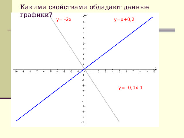 Какими свойствами обладают данные графики? y= х+0,2 y= -2х y= -0,1х-1