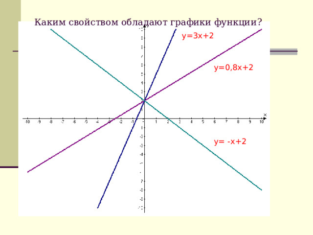 Каким свойством обладают графики функции? y=3x+2 y=0 , 8x+2 y= - x+2