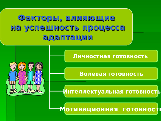 Факторы, влияющие  на успешность процесса  адаптации Личностная готовность Волевая готовность  Интеллектуальная готовность Мотивационная готовность